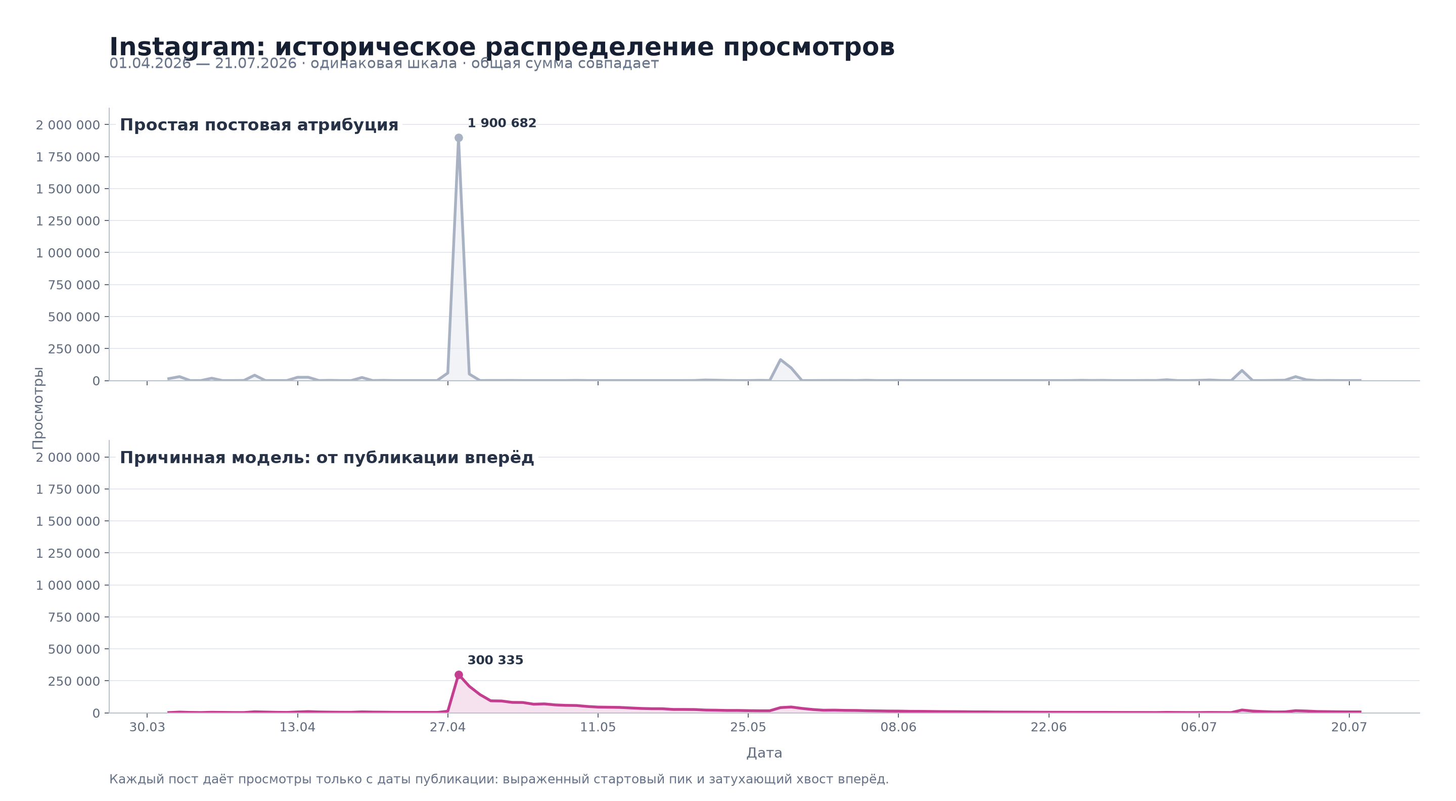 Сравнение отнесения всех просмотров ко дню публикации и распределения просмотров Instagram по дням