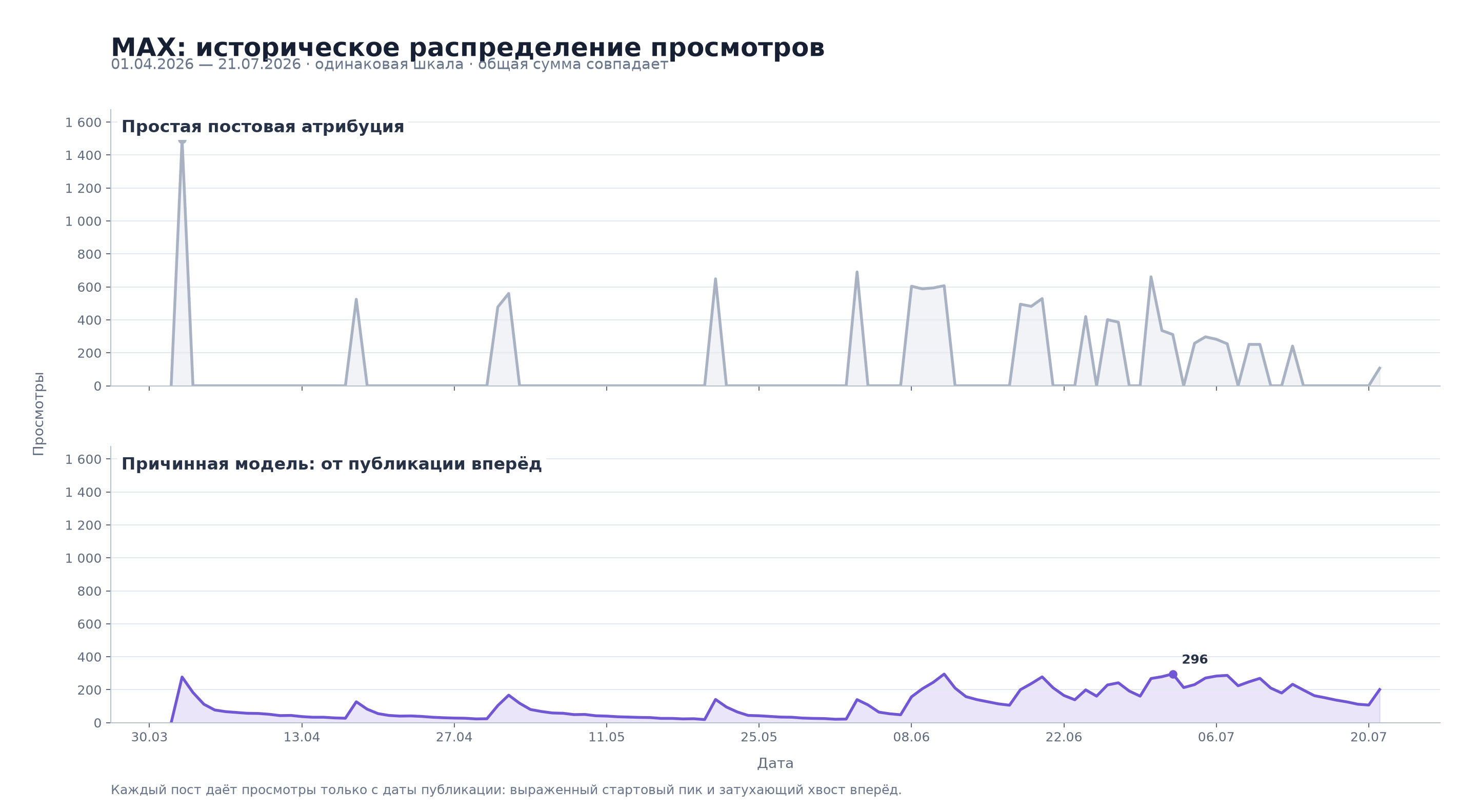 Сравнение отнесения всех просмотров ко дню публикации и распределения просмотров MAX по дням
