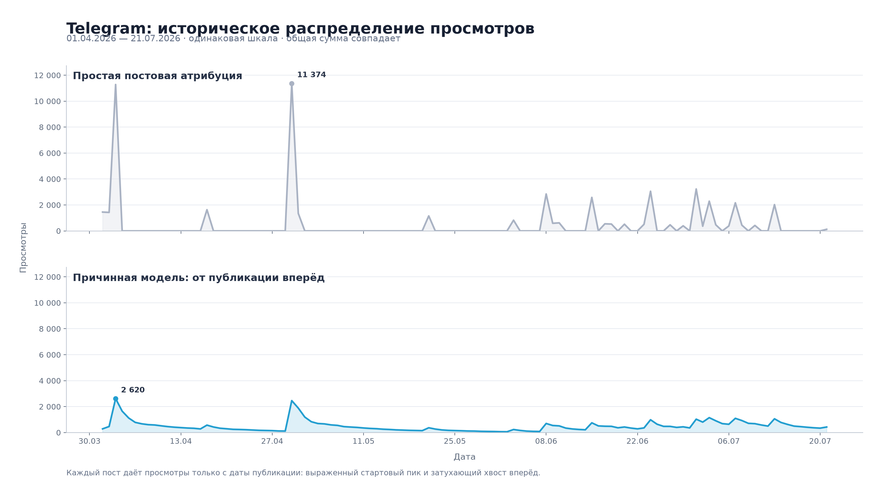 Сравнение отнесения всех просмотров ко дню публикации и распределения просмотров Telegram по дням